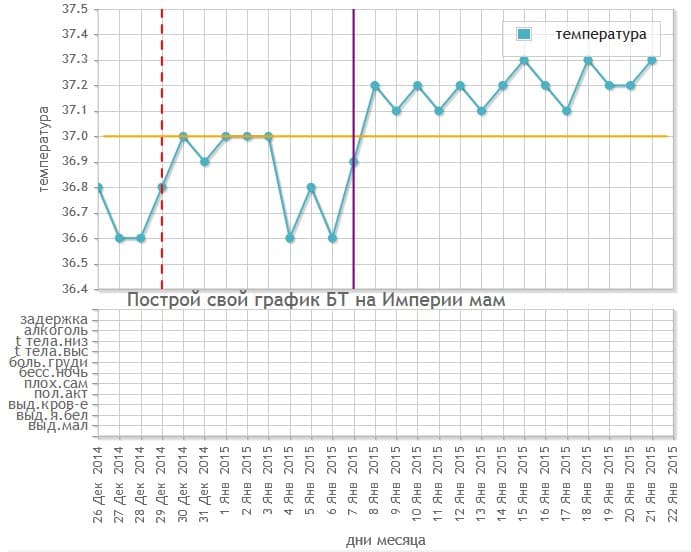 Базальная температура при беременности: график, расшифровка,как измерять, определение беременности