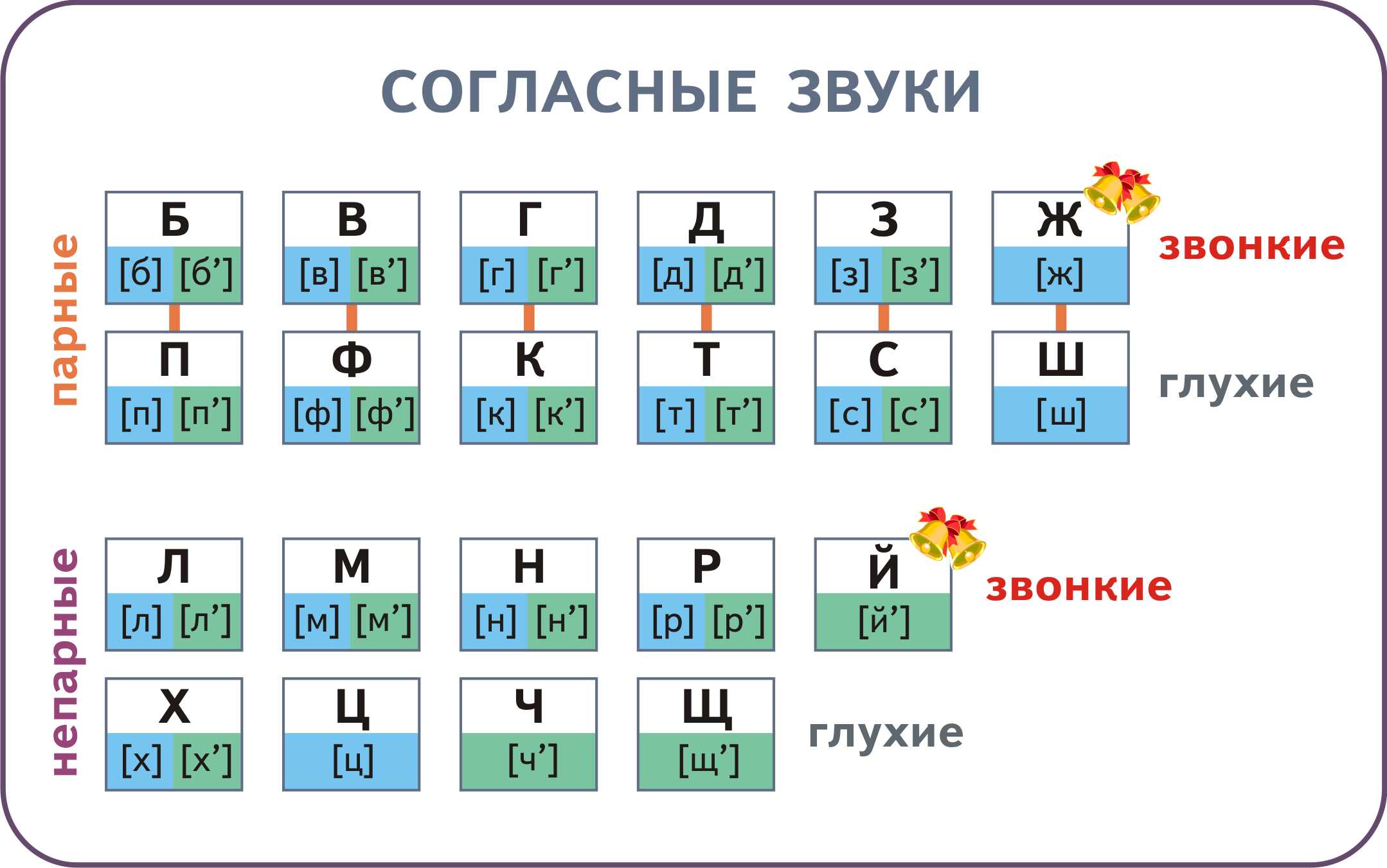 Звонкие и глухие согласные - таблица в 1 классе по русскому языку