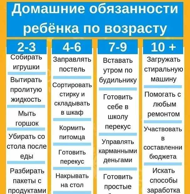 Домашние обязанности ребенка по возрасту таблица