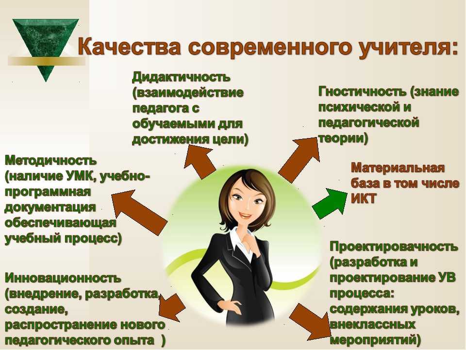 Современные требования к учителю | методические разработки  | педагогическое мастерство | бесплатные вебинары, публикации педагогов, учителей и воспитателей