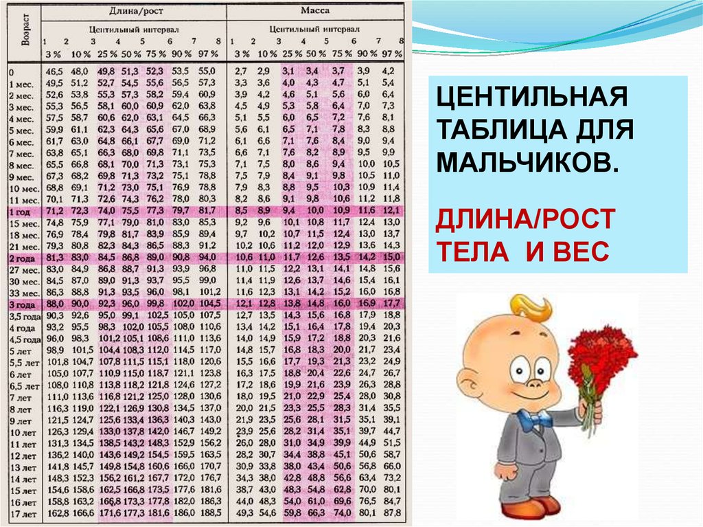 Таблица соотношения роста и веса подростков - Возрастные таблицы роста и веса де