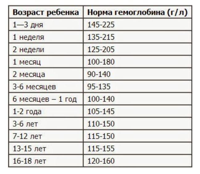 Норма крови у детей 1 год