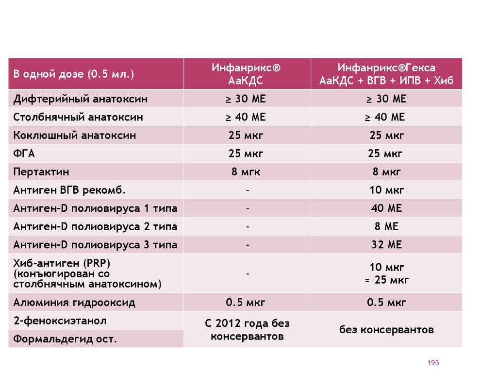 Инфанрикс гекса схема вакцинации