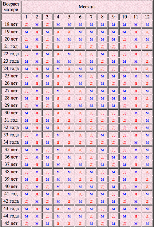 Каких месяцах рождаются мальчики. Таблица для зачатия ребенка по возрасту матери. Таблица определения пола ребенка по возрасту матери и отца. Таблица зачатия пола ребенка по возрасту отца. Таблица расчета пола ребенка по возрасту матери.