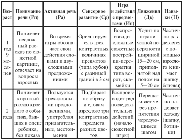 Карта развития детей от 0 до 3 лет