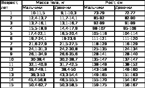 Таблица степени веса. Ожирение 1 степени у детей 12 лет норма таблица. Ожирение у детей таблица по росту и возрасту степени. Ожирение 3 степени у детей таблица. Стадии ожирения у детей 12 лет норма таблица.