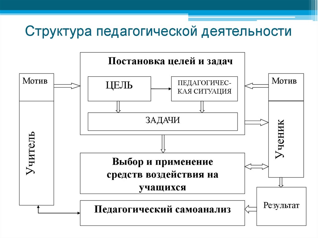 Структура педагогической деятельности. реферат. педагогика. 2016-02-03