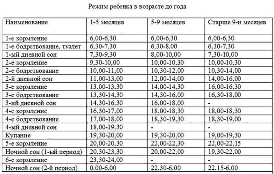 Режим сна ребенка до года по месяцам в таблице