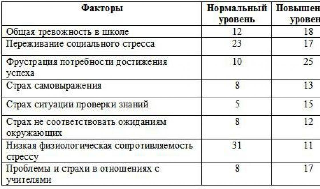 Как определить уровень школьной тревожности с помощью методики филлипса