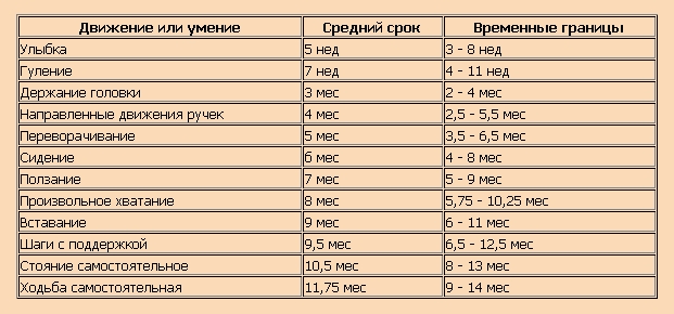 Когда ребенок начинает сидеть, ходить, улыбаться - все этапы развития