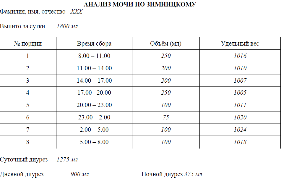 Образец бланка анализ мочи по зимницкому