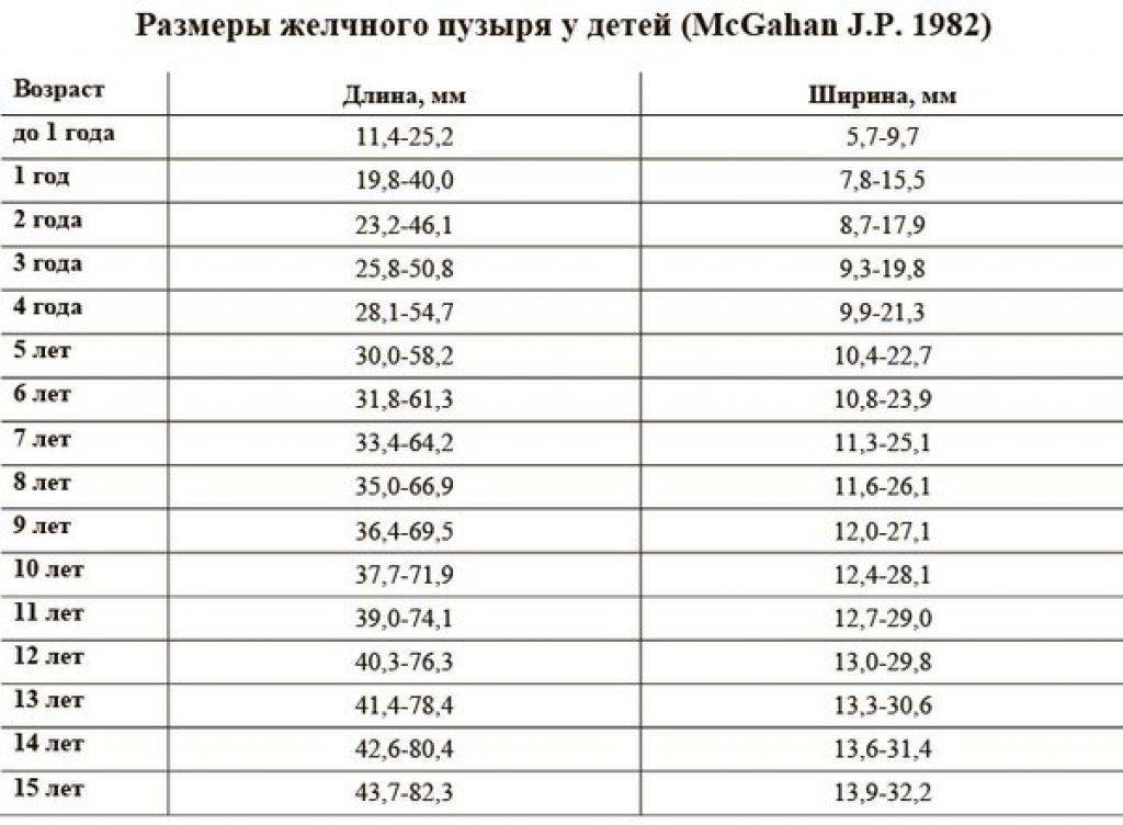 Норма диаметра. Размеры желчного пузыря в норме по УЗИ. Норма желчного пузыря на УЗИ У детей. Размер желчного пузыря у ребенка 5 лет норма. Нормальные Размеры желчного пузыря у ребенка 4 года.