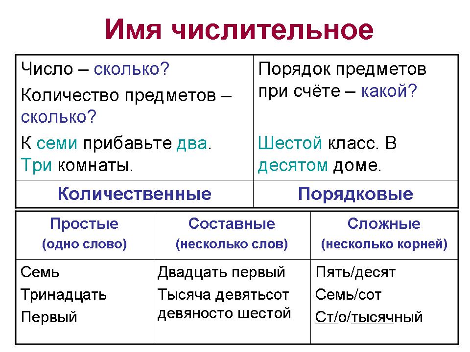 Имена числительные – что это такое, как не путать их разряды и что про них надо знать
