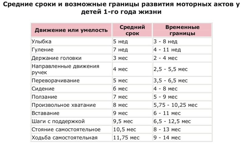 Когда ребенок начинает сидеть, ходить, улыбаться - все этапы развития