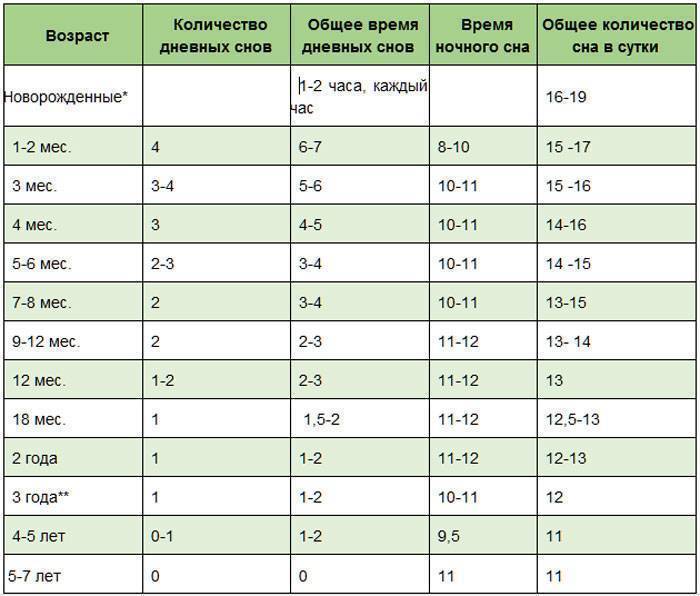Режим дня ребенка в 7 месяцев. сколько должен спать ребенок в 7 месяцев :: syl.ru