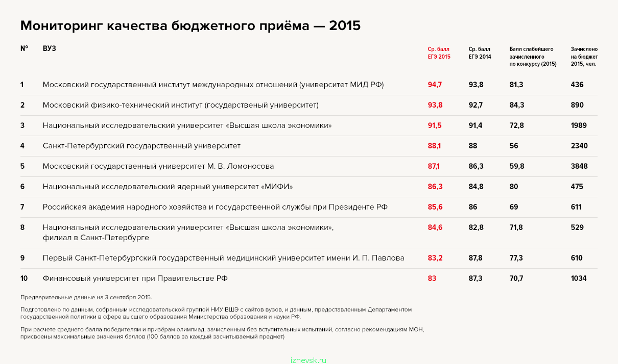 Финансовый университет при правительстве списки зачисленных. МГИМО проходные баллы 2022. Вузы с низким проходным баллом на бюджет. Вузы Москвы с низким проходным баллом на бюджет. Список вузов с баллами.