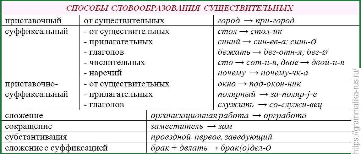 6.13. словообразование имен существительных. современный русский язык. практическое пособие