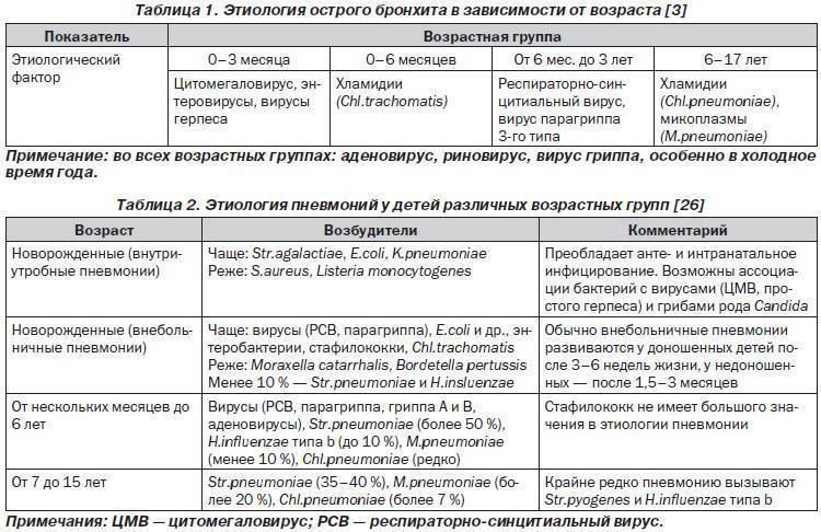 Схема лечения бронхита