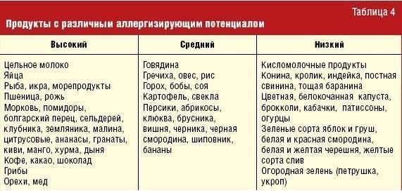 Можно ли аллергикам. Аллергенные продукты. Питание при пищевой аллергии. Продукты аллергены для детей. Список продуктов вызывающих аллергию.