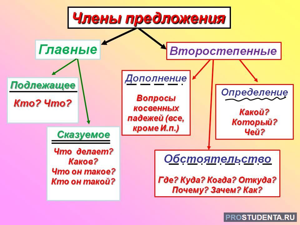 Второстепенные члены предложения
