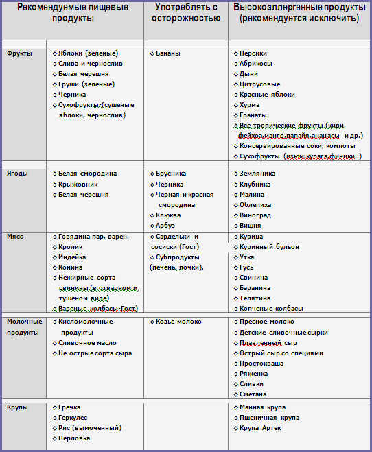 Можно ли аллергикам. Таблица продуктов при атопическом дерматите у детей. Список разрешенных продуктов при атопическом дерматите. Гипоаллергенная диета список продуктов атопический дерматит. Гипоаллергенная диета при атопическом дерматите у детей таблица.