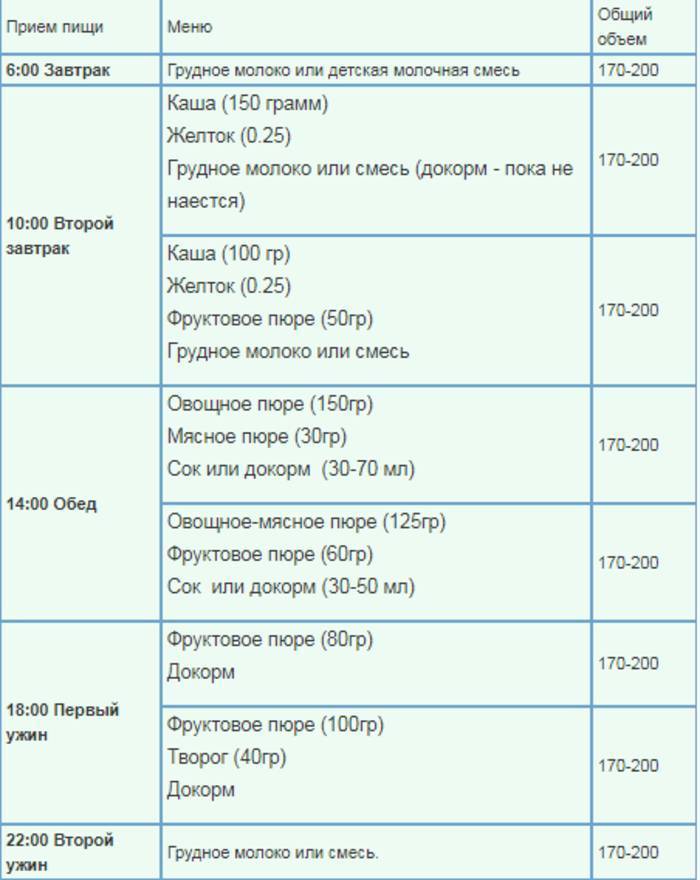 Сколько смеси необходимо малышу?