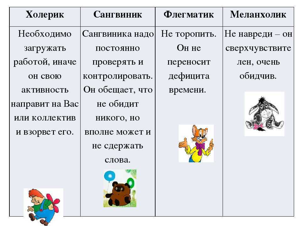 Холерик или меланхолик: как воспитывать ребенка в зависимости от темперамента