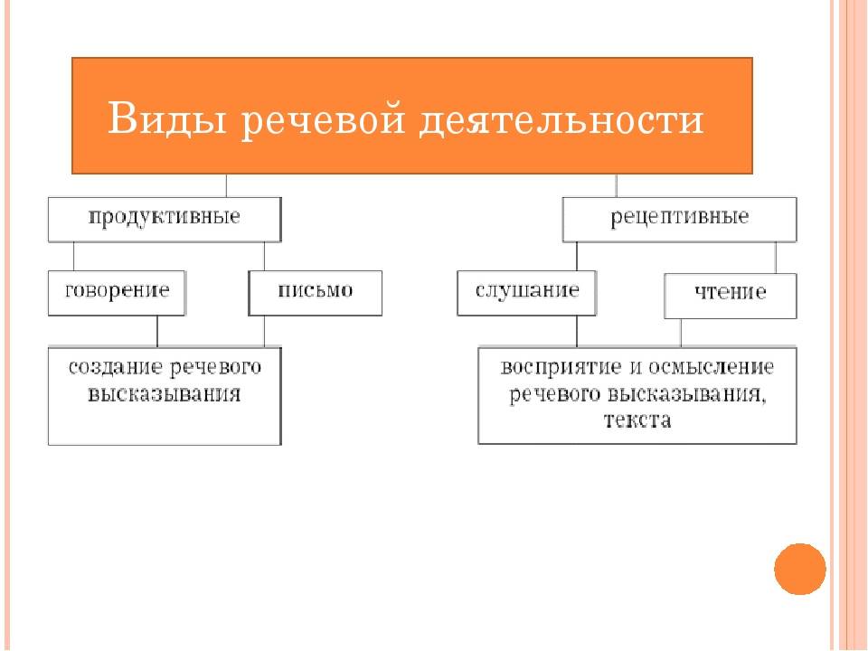 Речевое чтение. К видам речевой деятельности относят. Виды речевой деятельности схема. Опишите основные виды речевой деятельности. Чтение как вид речевой деятельности схема.