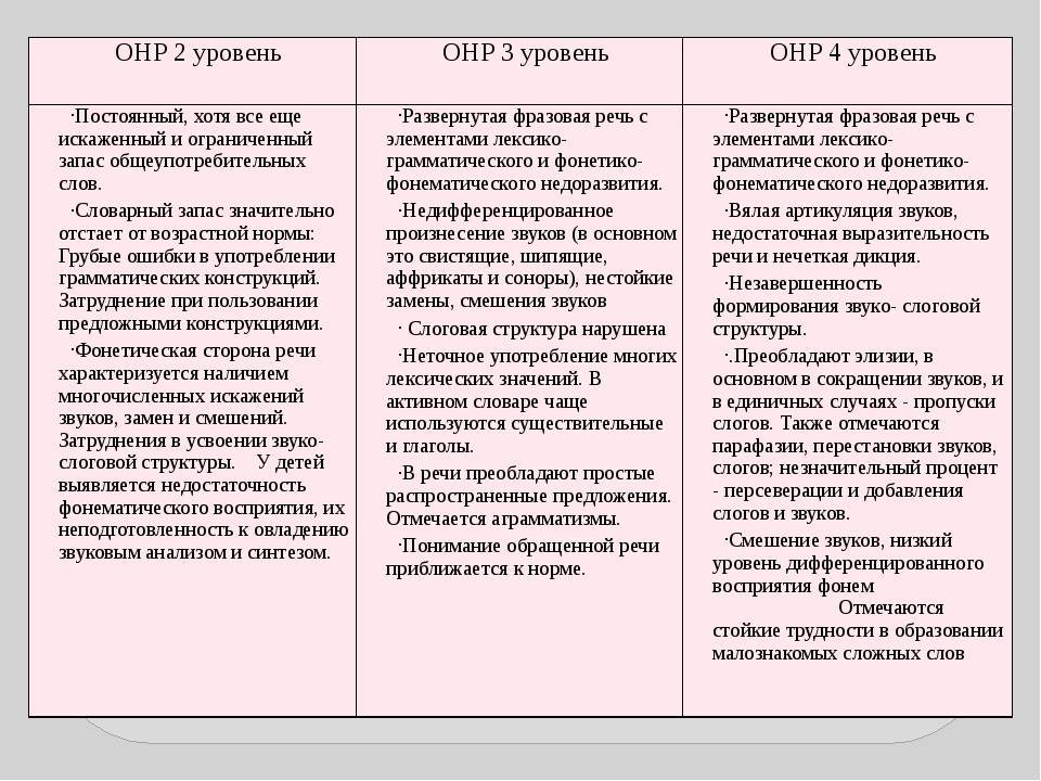 План работы с онр 3 уровня