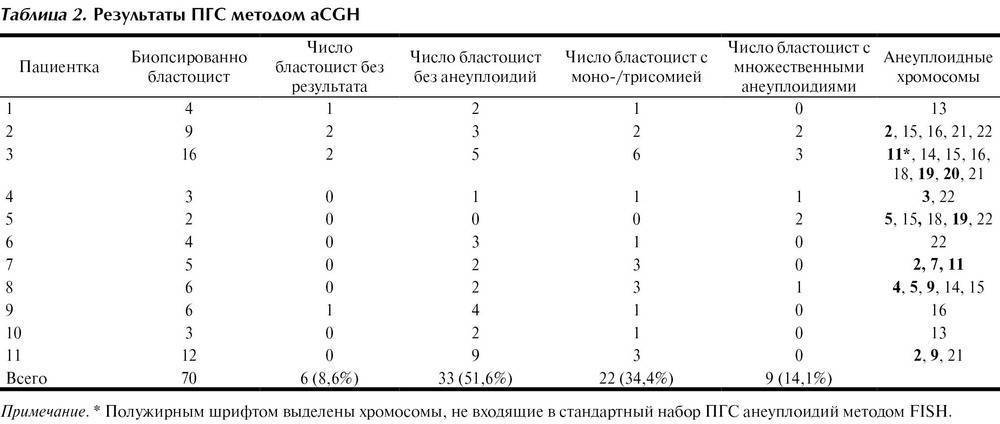 Эмбриологическая карта расшифровка