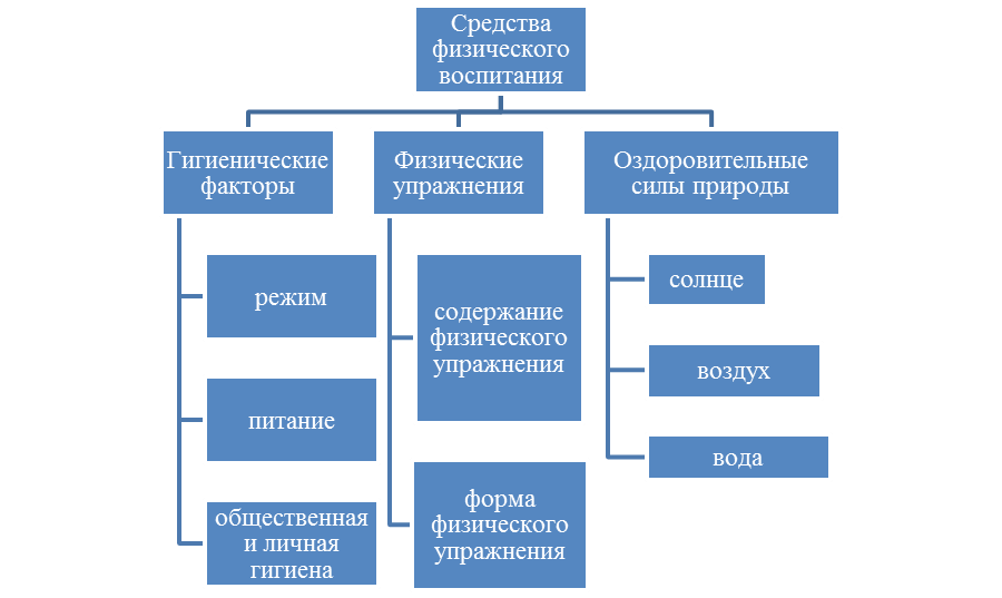 Методы физического воспитания. Перечислите основные средства физического воспитания. Схема средств физического воспитания. Основное средство физического воспитания является. Классификация средств физического воспитания.