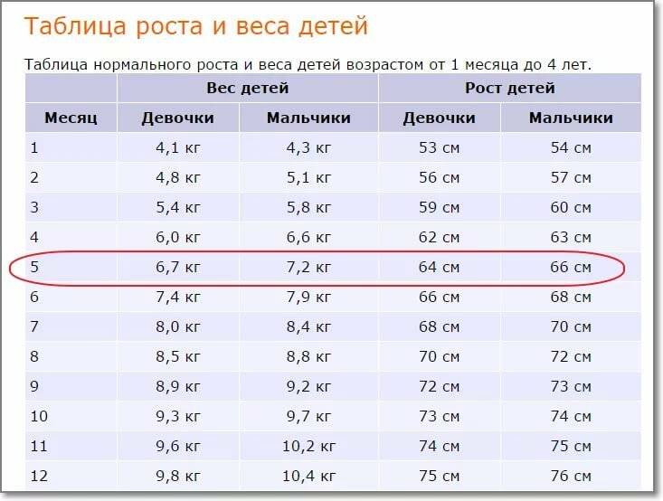Нормы роста и веса детей от рождения до двух лет по месяцам (воз)