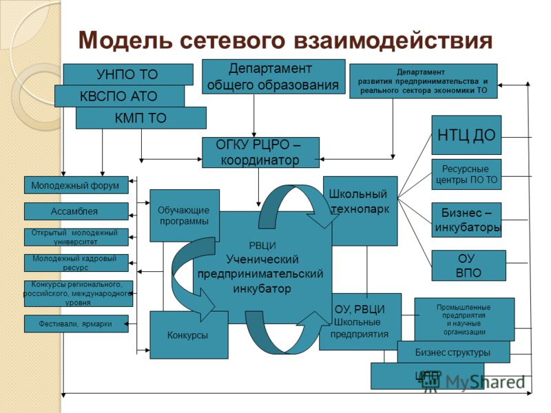 Основные направления развития регионального образования