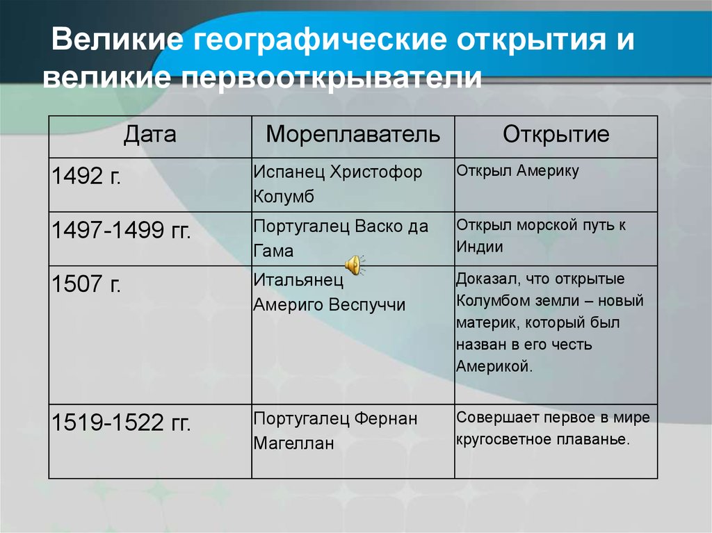 История географических открытий кратко