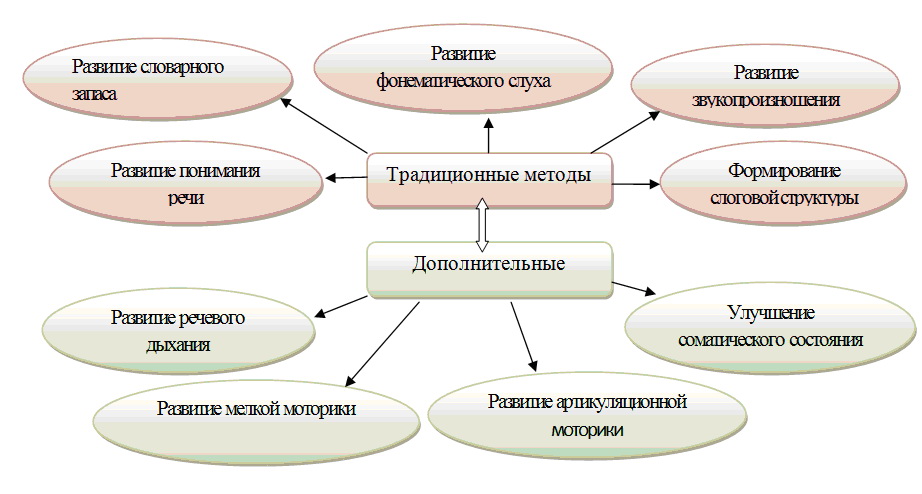 Дефекты речи – разновидности и способы исправления. нарушения речевого развития у детей: что сложно исправить? работа с дефектами речи у детей