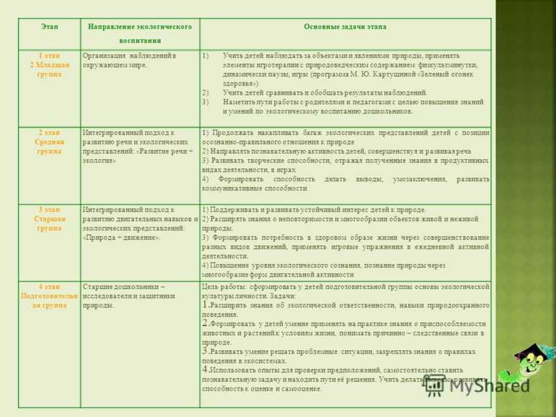 Конспект занятия по экологии в старшей группе детского сада