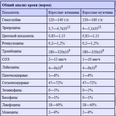 Цветовой показатель крови понижен: причины | diagnos-med.ru