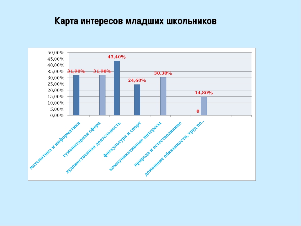 Методика карта интересов а е голомшток. куда пойти учиться? опросник карта интересов а. е. голомштока, модификация филимоновой о. г. проведение тестирования «карта интересов» среди школьников