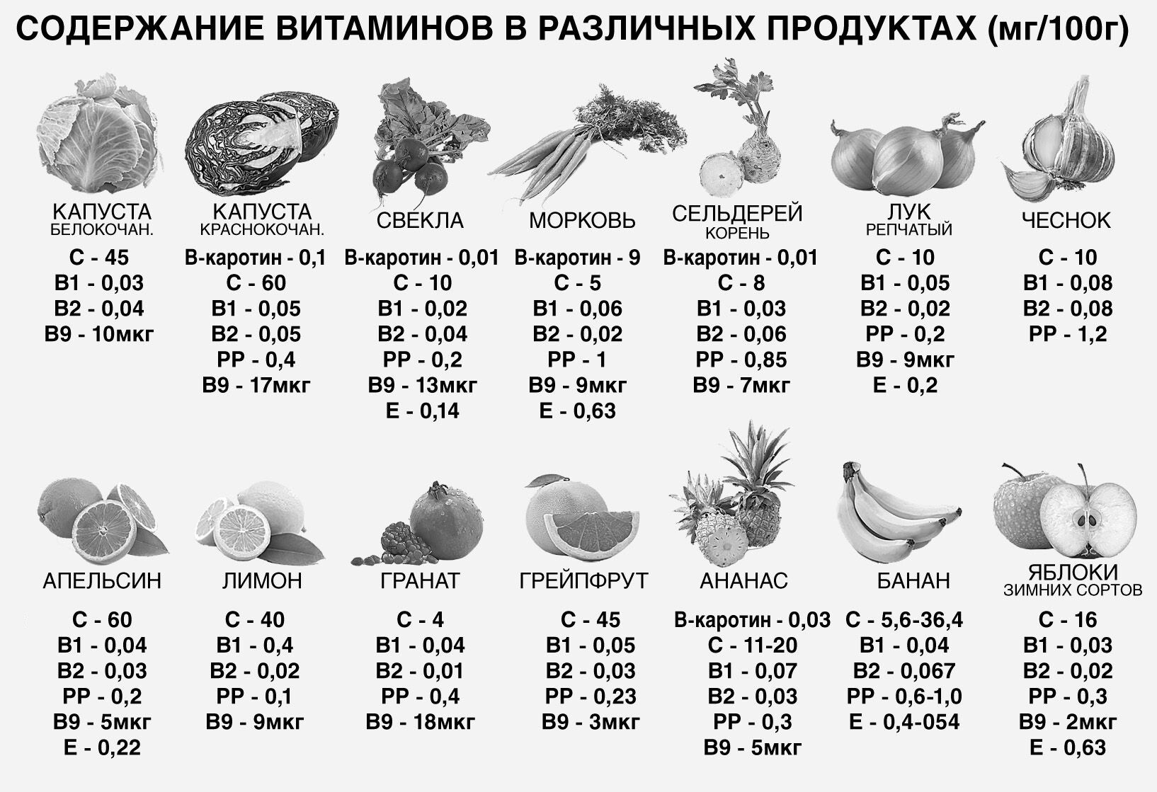 В каких продуктах какие витамины содержатся? таблица группы а,в,с,d,е,