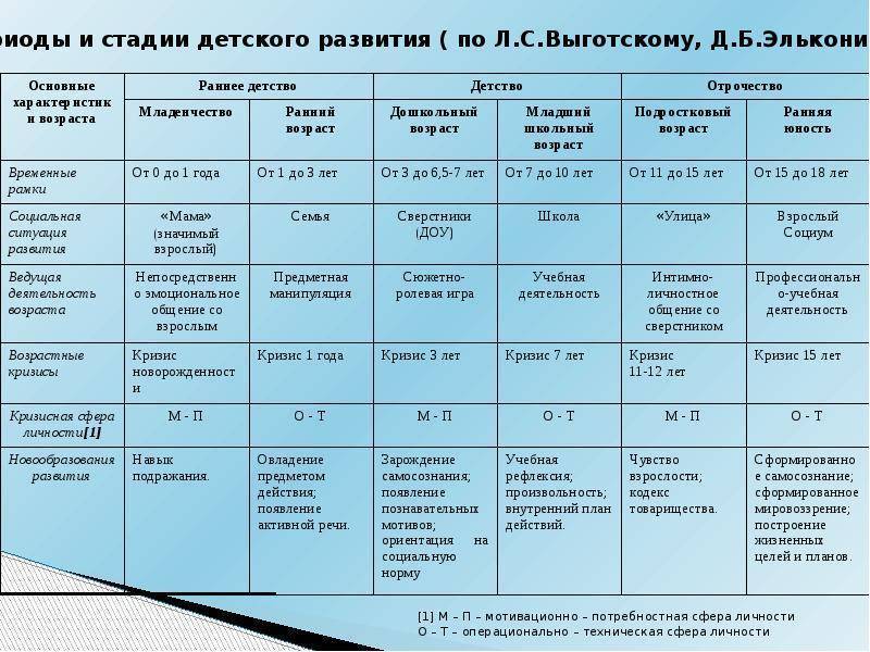 Выходит на первый план в подростковом возрасте 7 букв