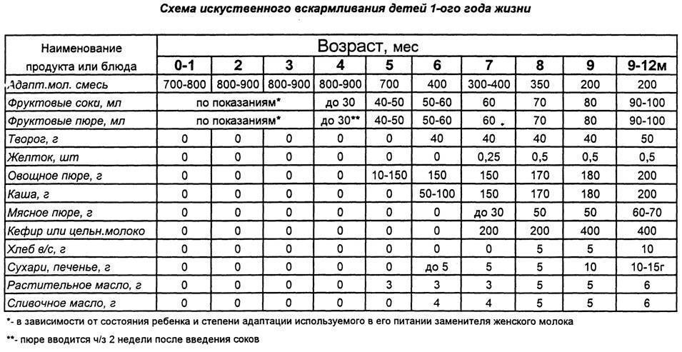 Питание детей до года, кормление ребёнка по месяцам, режим таблица