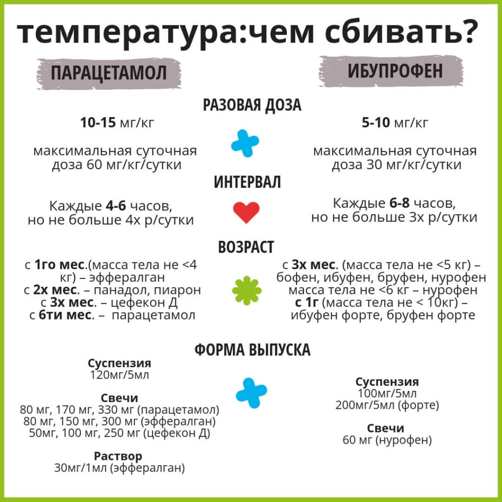 Как сбить высокую температуру у ребенка в домашних условиях | ирс®19