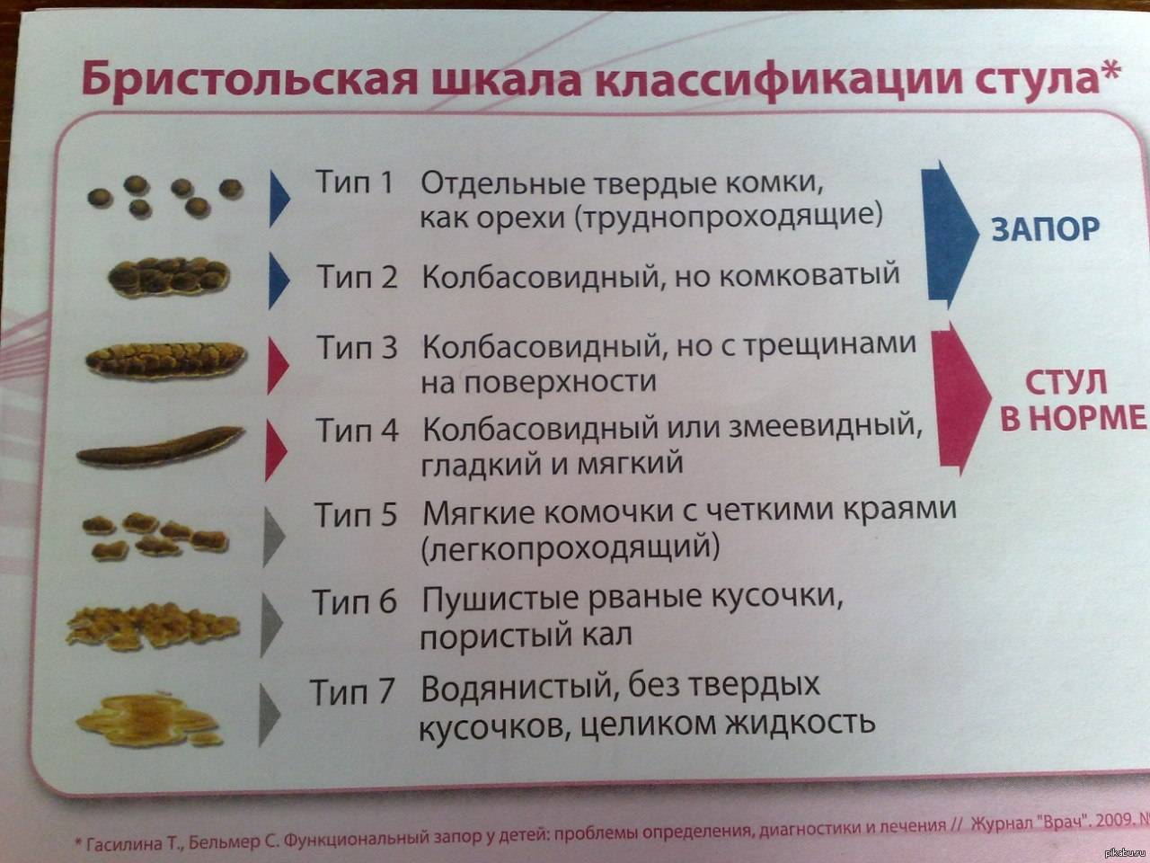 Норма кала по Бристольской шкале