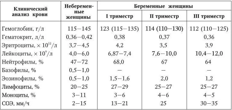 Гемоглобин при беременности: норма в первом, втором и третьем триместрах, высокий и низкий гемоглобин / mama66.ru