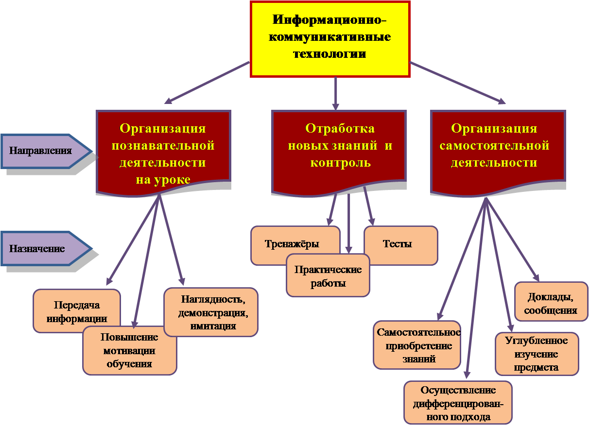 Опыт и проблемы дистанционного обучения  в период цифровизации образования | педагогическая мастерская  | современный урок