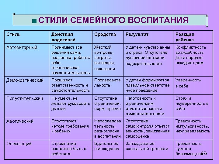 Стили воспитания детей: виды, последствия, советы