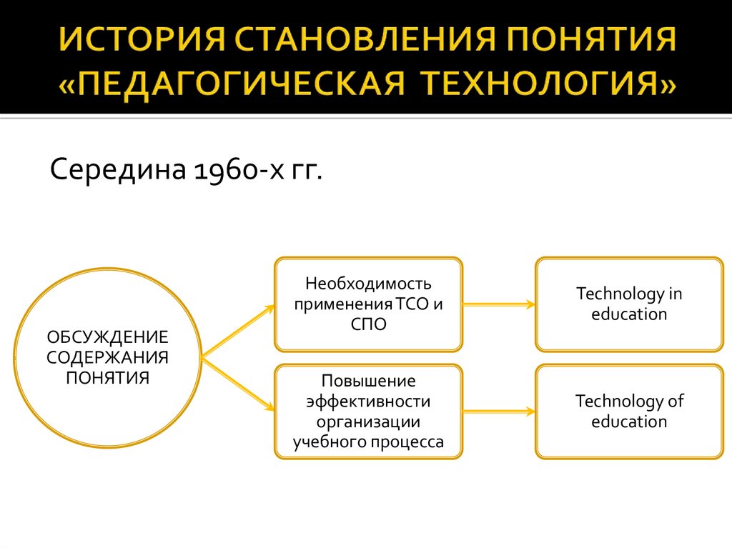 История развития педагогических технологий