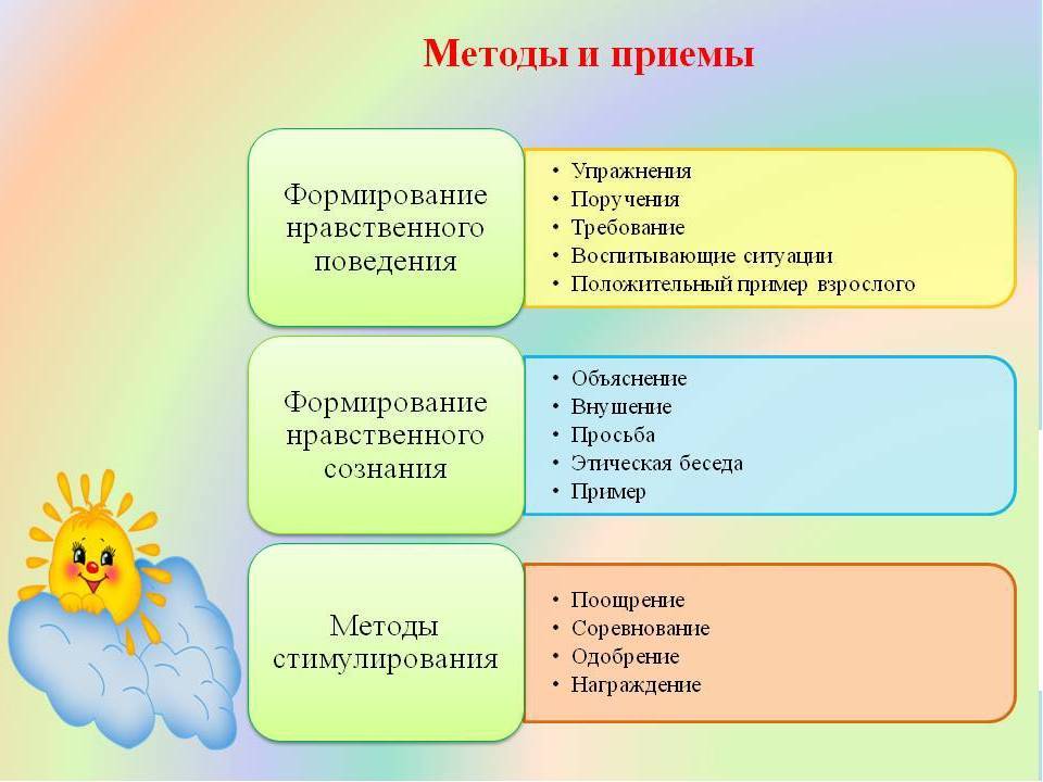 Формы воспитания и средства воспитания презентация