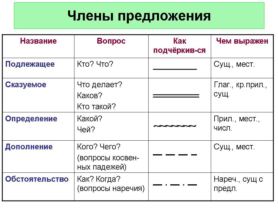 Таблица с второстепенными членами предложения: полный список и правила использования