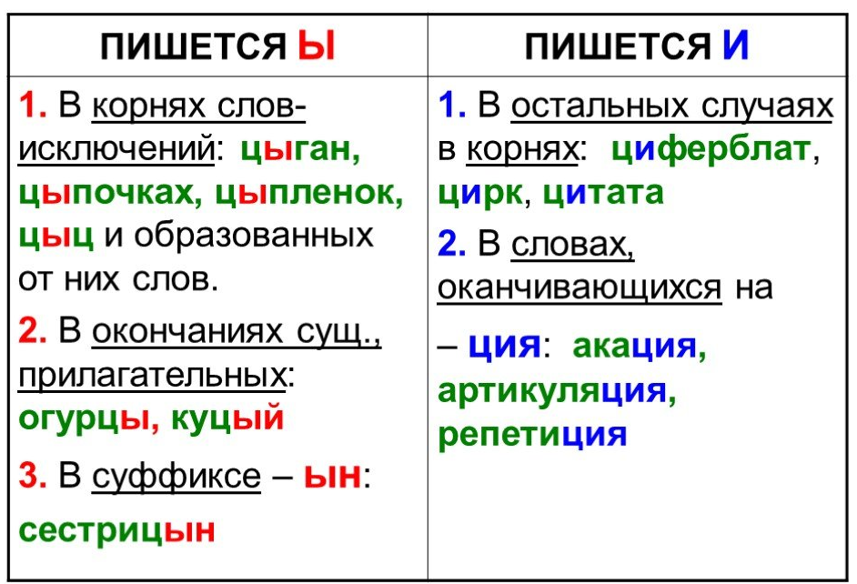 Правописание и после ц примеры. Правило написания ы и и после ц. Правописание и ы после шипящих и ц. Написание и ы после шипящих и ц правило. Правило написания и или ы после ц.